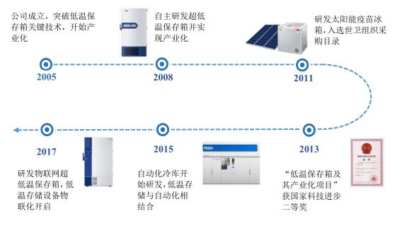 以海尔生物医疗的董事兼总经理刘占杰为例,公司成立前,刘占杰就在海尔