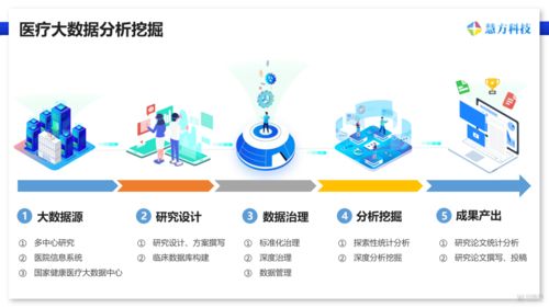 慧方科技 专注医疗大数据分析挖掘,为生物医药创新赋能